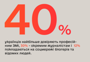 40% українців найбільше довіряють професійним ЗМІ. Результати опитувань