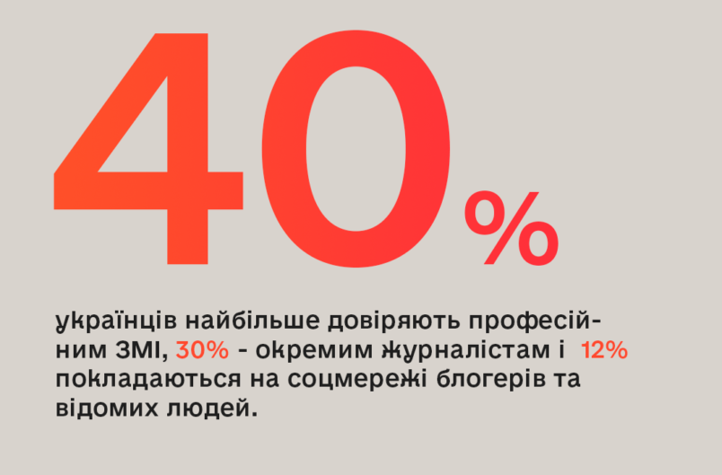 40% українців найбільше довіряють професійним ЗМІ. Результати опитувань