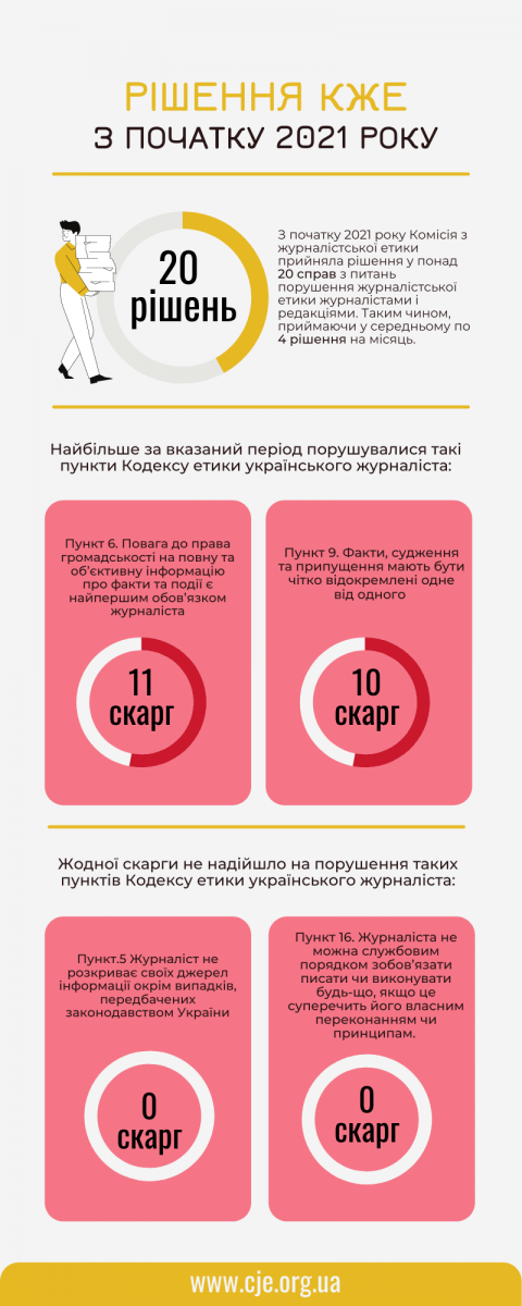 На що скаржаться споживачі інформації: аналіз 20 рішень КЖЕ