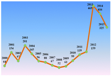До суду цього року дійшло 7 кримінальних проваджень за перешкоджання журналістській діяльності