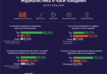 Журналістика в часи пандемії: результати опитування