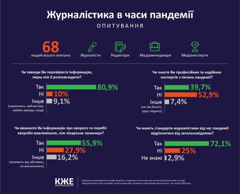 Журналістика в часи пандемії: результати опитування
