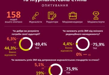 Редакційний менеджмент та журналістська етика: Опитування