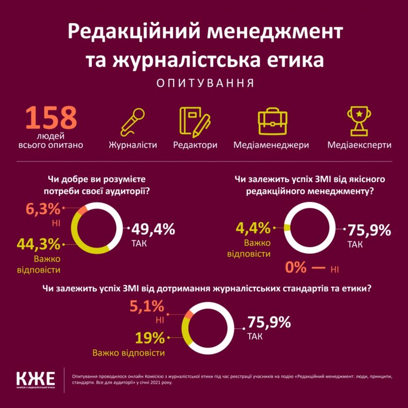 Редакційний менеджмент та журналістська етика: Опитування
