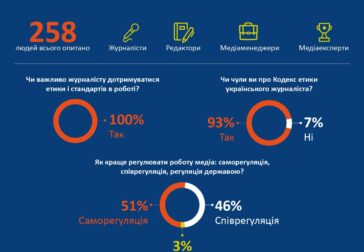 Саморегуляція медіа: ЗА чи ПРОТИ? Результати опитування