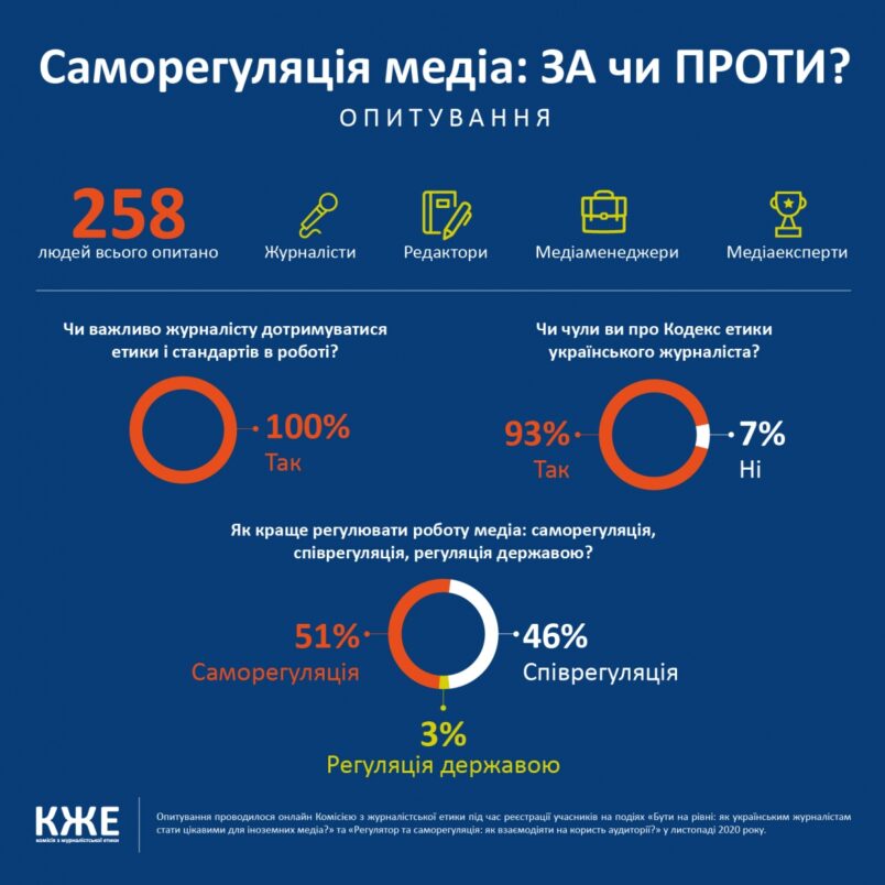 Саморегуляція медіа: ЗА чи ПРОТИ? Результати опитування
