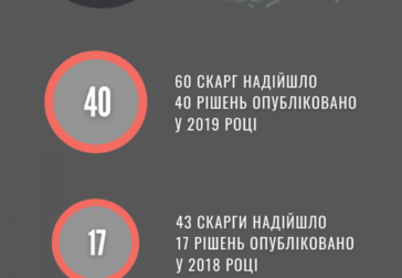 Робота Комісії у 2020 році (інфографіка)